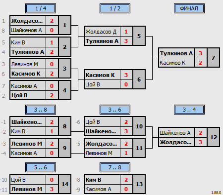 результаты турнира Matchball cup