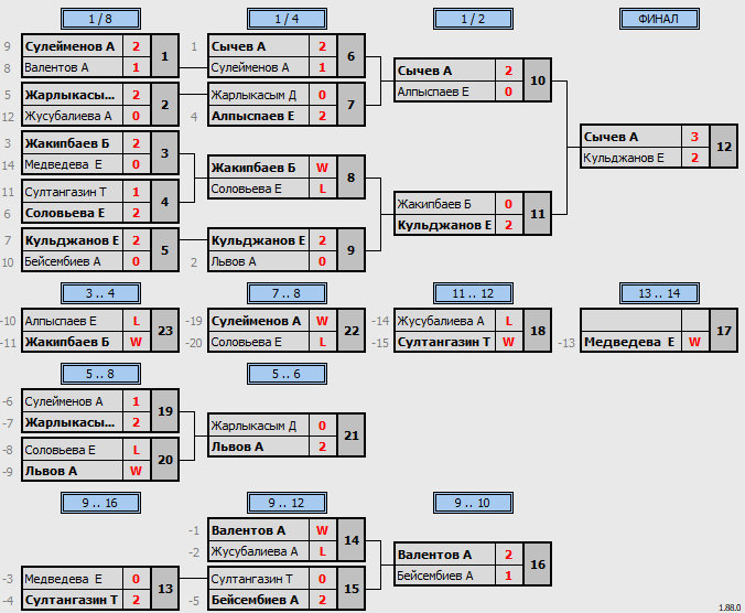 результаты турнира Matchball cup