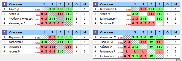 результаты турнира Изберг