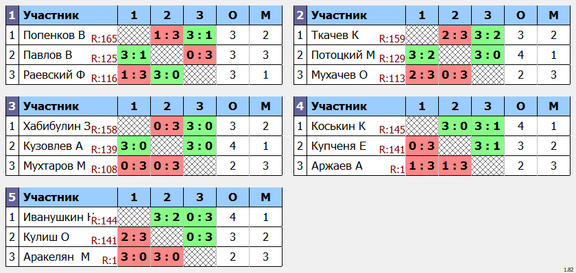 результаты турнира POINT - макс 180