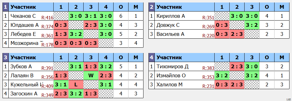 результаты турнира POINT - макс 430