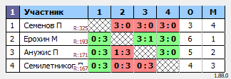 результаты турнира MAХ-330