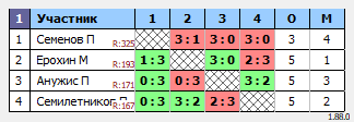 результаты турнира MAХ-330