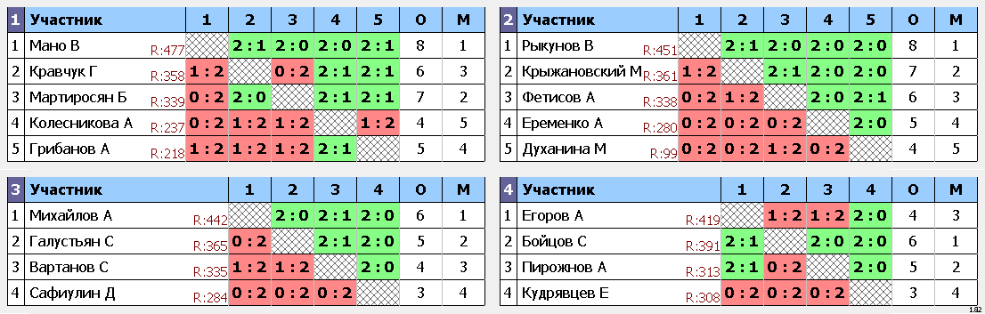 результаты турнира субботник турнир лига А