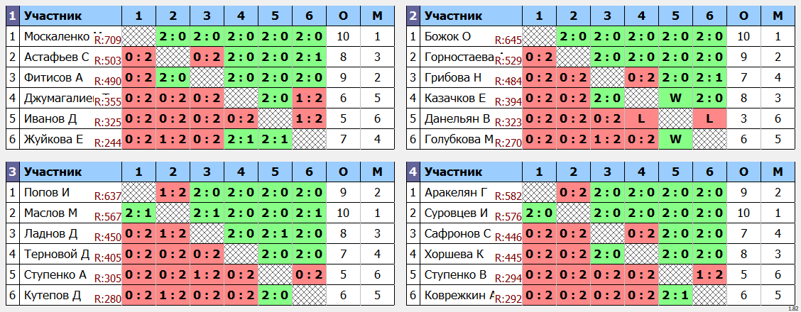 результаты турнира Открытый турнир ВГСПУ (суббота)