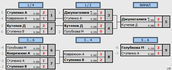 результаты турнира Открытый турнир ВГСПУ (суббота)