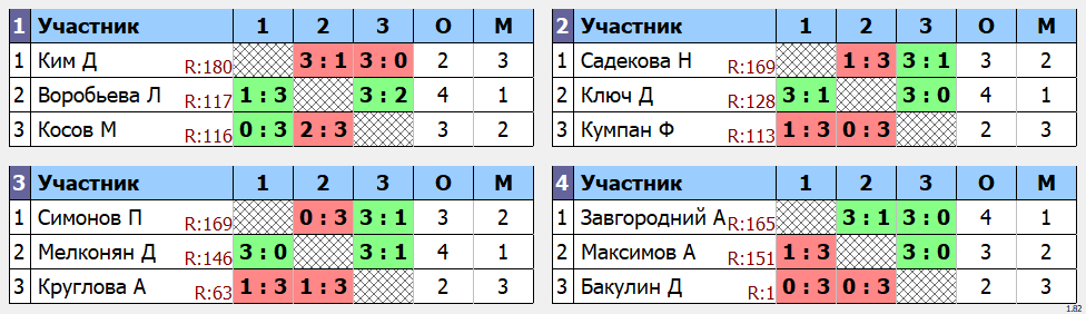 результаты турнира Макс-175 в клубе Tenix 