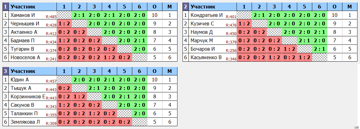 результаты турнира Кубок понедельника