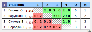 результаты турнира Пулька
