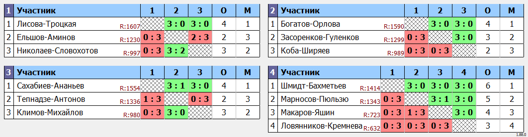 результаты турнира Парный турнир без ограничения по рейтингу