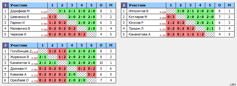 результаты турнира 