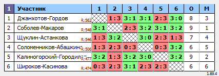 результаты турнира МАКС 550