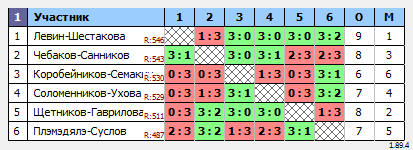 результаты турнира МАКС 550
