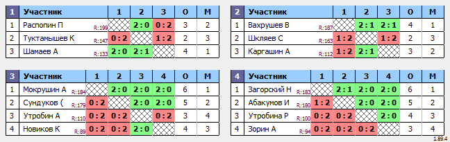 результаты турнира МАКС 200