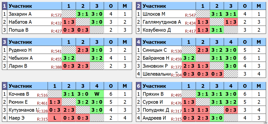 результаты турнира Макс - 650