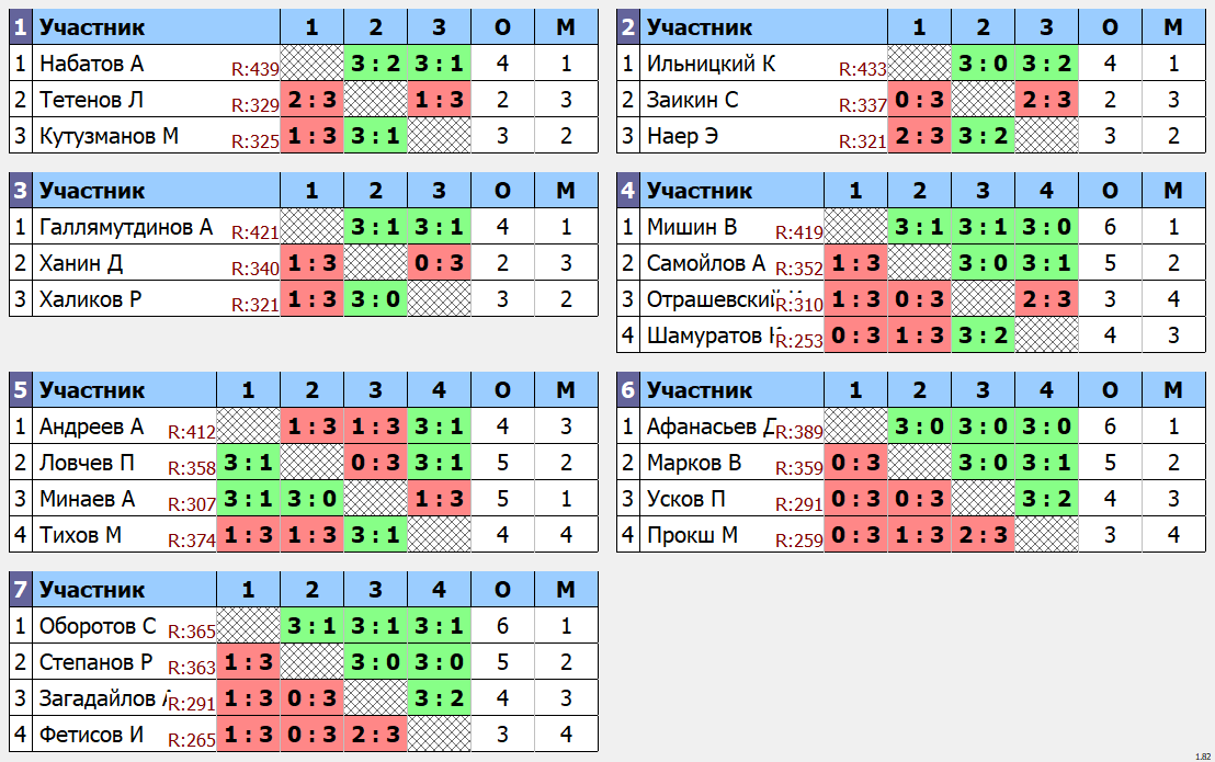 результаты турнира Макс - 464. Кубок Ложкина