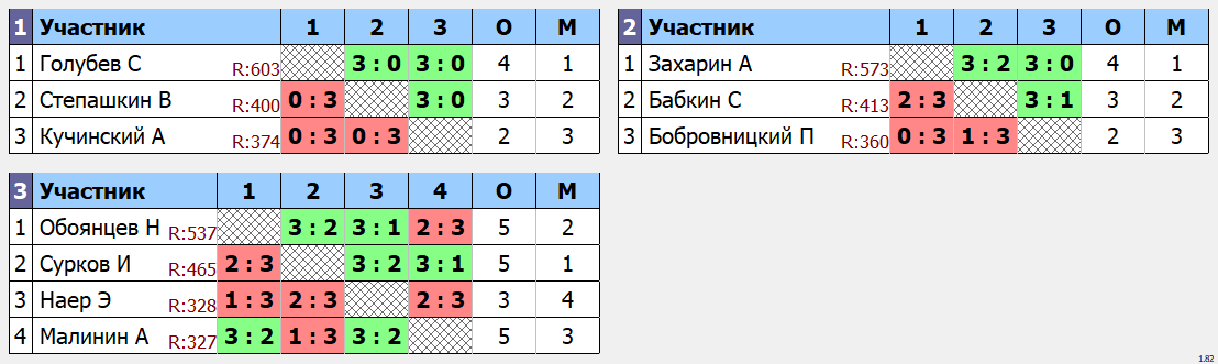 результаты турнира Макс - 750. Кубок Артамонова. 