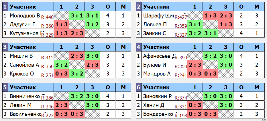 результаты турнира Макс - 444 по понедельникам