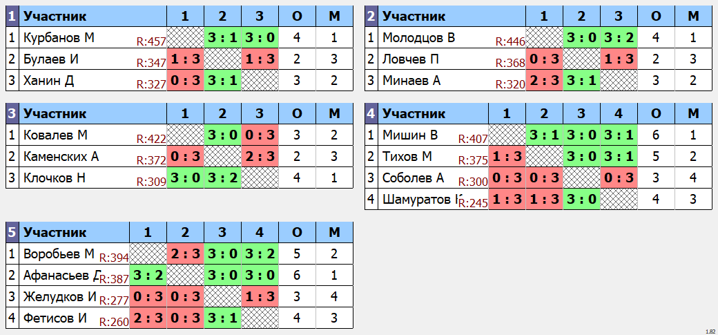 результаты турнира Макс - 464. Кубок Ложкина