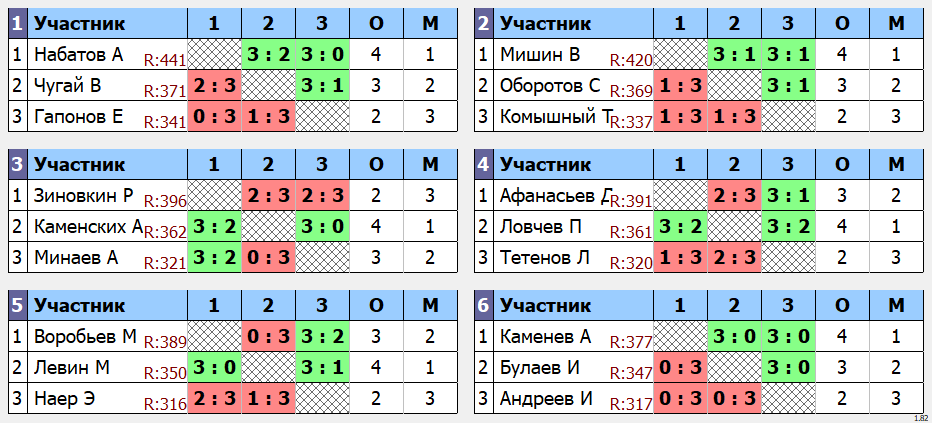 результаты турнира Макс - 444 по понедельникам