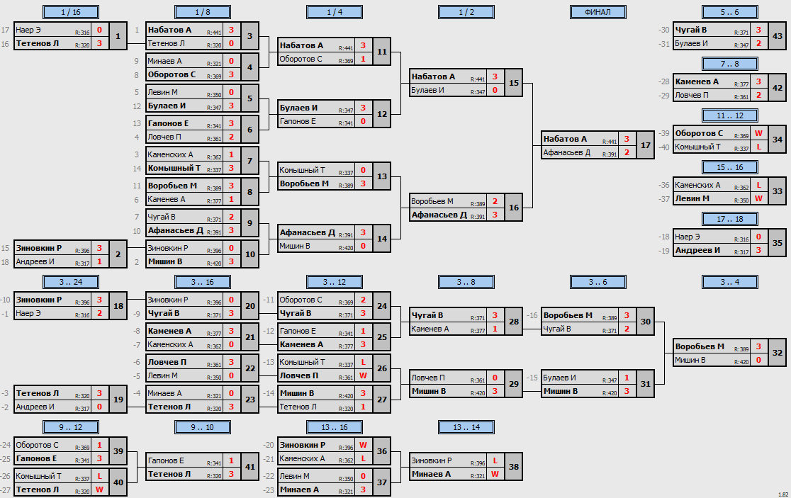 результаты турнира Макс - 444 по понедельникам