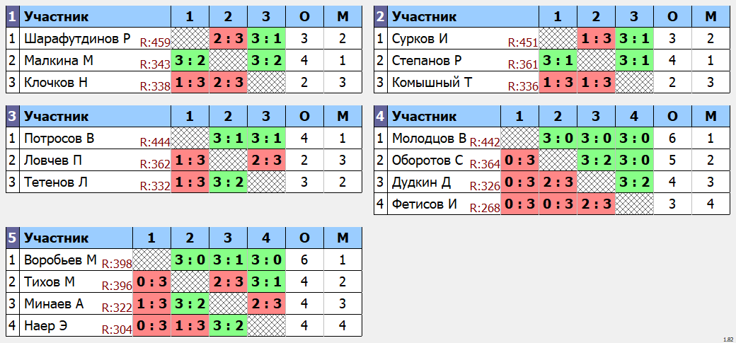 результаты турнира Макс - 464. Кубок Ложкина