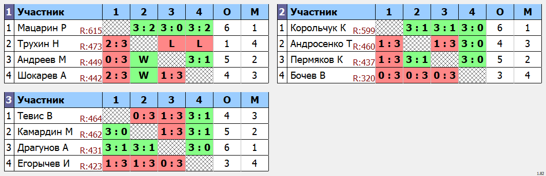 результаты турнира Утренний макс-640 в клубе Tenix 