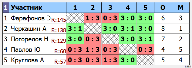 результаты турнира МАКС-150 