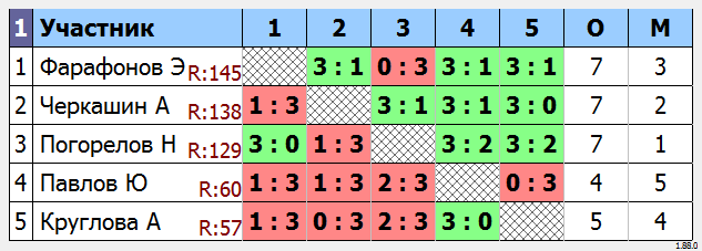 результаты турнира МАКС-150 