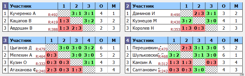 результаты турнира Дворец спорта Югра