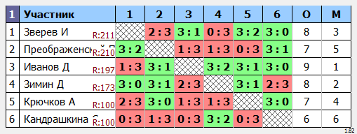 результаты турнира Дебют