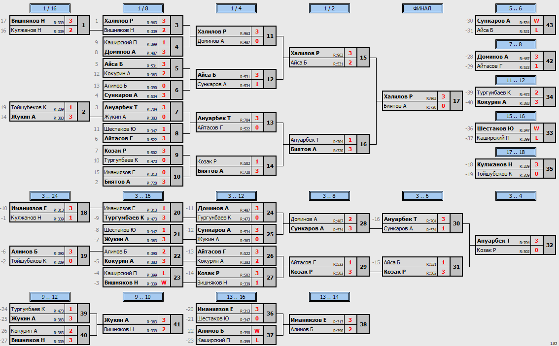 результаты турнира Регулярный открытый