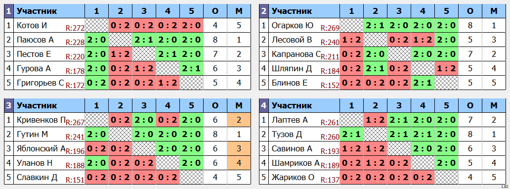 результаты турнира МАХ 270