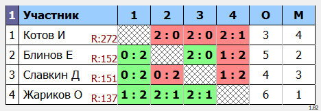 результаты турнира МАХ 270