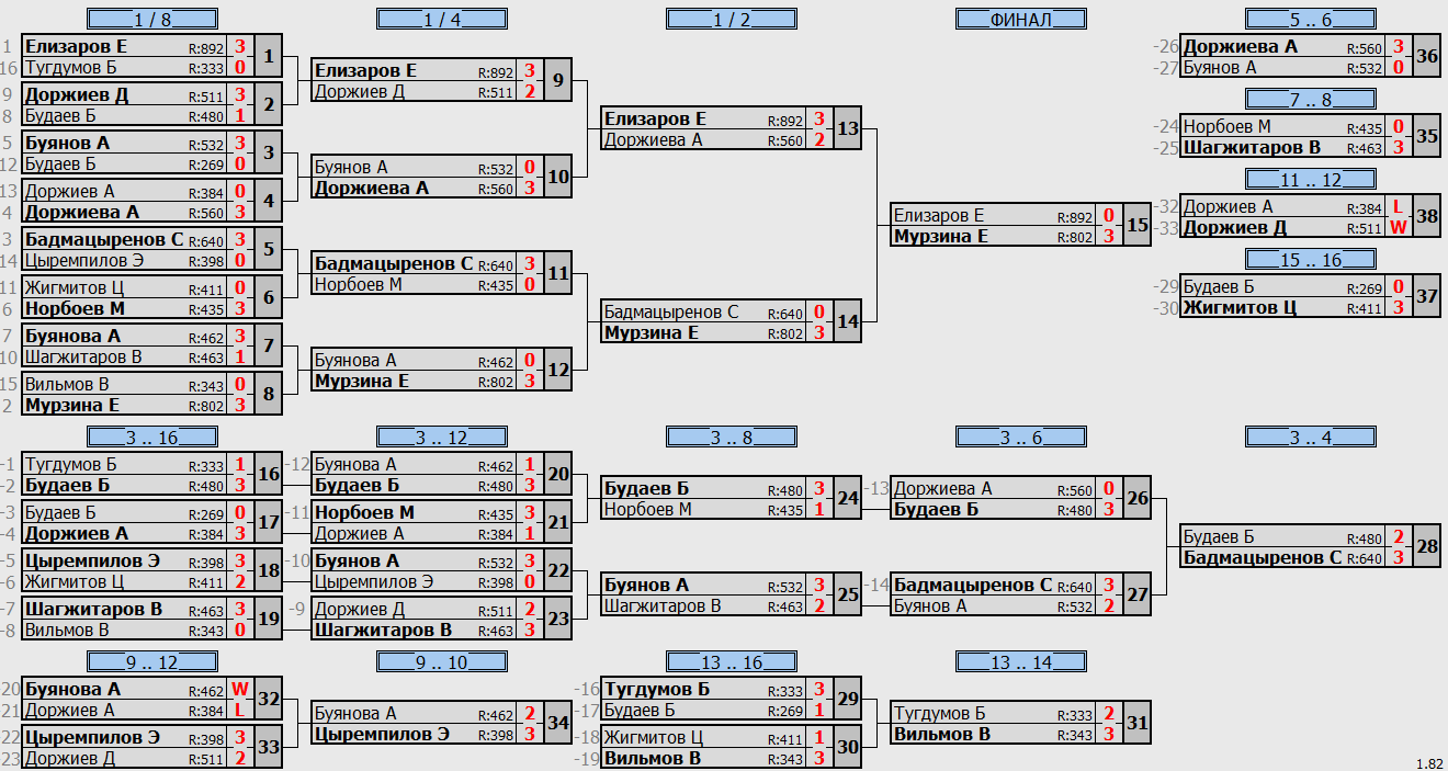 результаты турнира Субботний