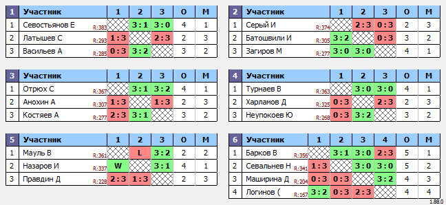 результаты турнира Макс-400 в ТТL-Савеловская 