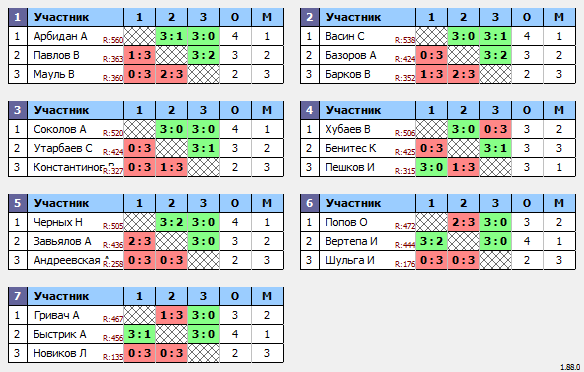 результаты турнира Макс-580 в ТТL-Савеловская 