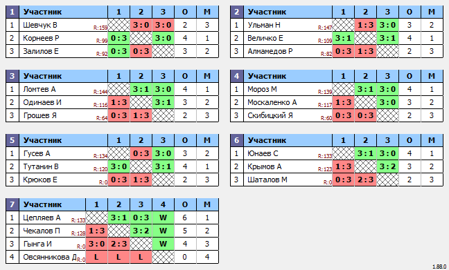 результаты турнира Макс-150 в ТТL-Савеловская 