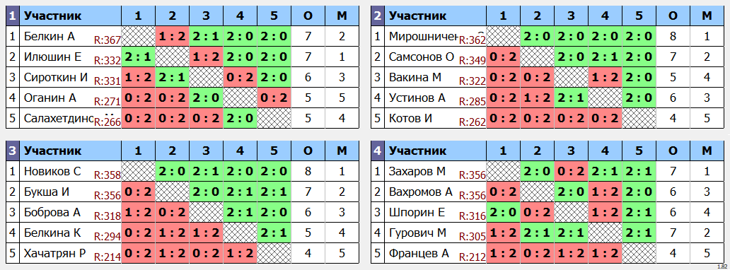 результаты турнира МАХ 375