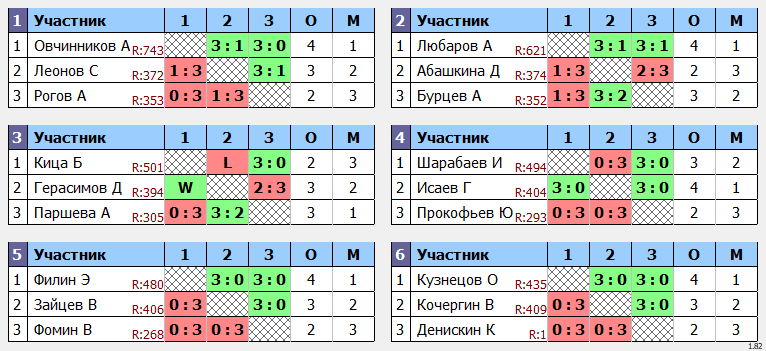 результаты турнира Открытый 