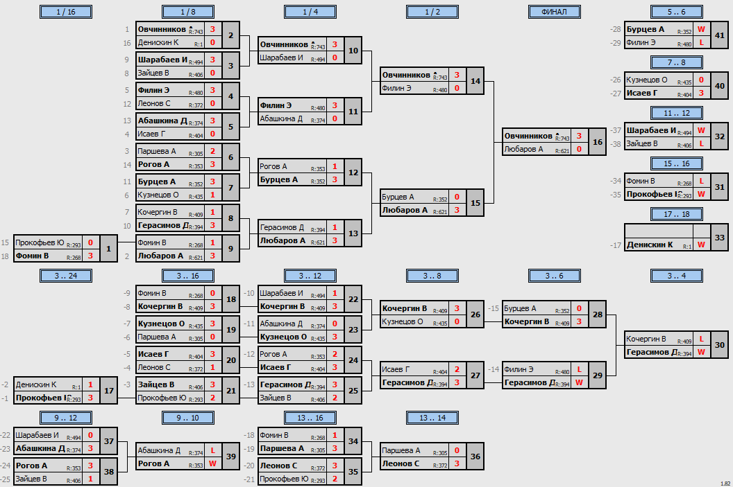 результаты турнира Открытый 