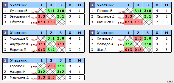 результаты турнира Макс-350 в ТТL-Савеловская 