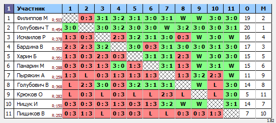результаты турнира Открытый турнир г. Новороссийска по настольному теннису