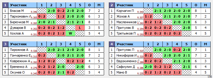 результаты турнира Лиги Сочи. Осенний Кубок. Лига B. 1 тур