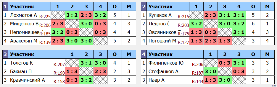 результаты турнира POINT - макс 230