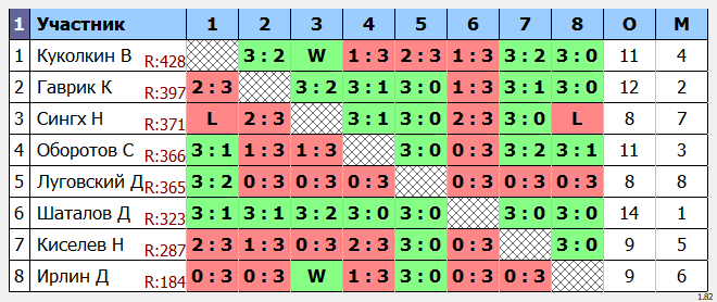 результаты турнира POINT - макс 480