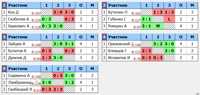 результаты турнира POINT - макс 140