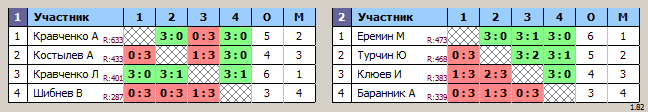 результаты турнира Рейтинговый турнир в рамках Кубка Зеленограда