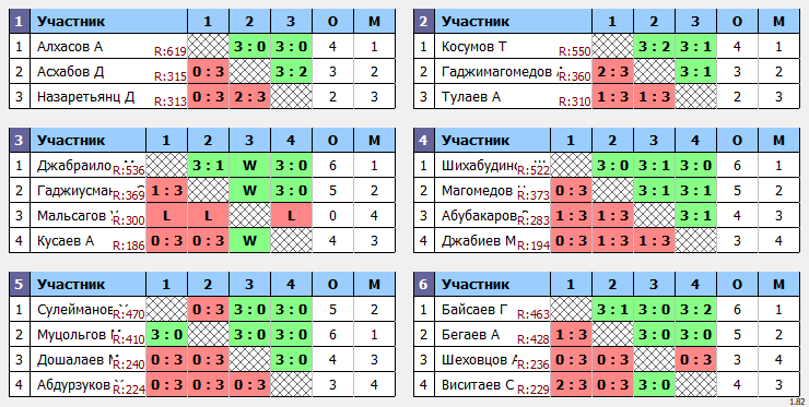 результаты турнира 