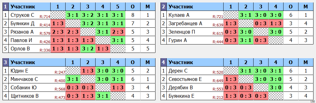 результаты турнира Межрегиональный турнир памяти Миляева Г.Л. и Зелюткова В.А. возраст 50-59 лет